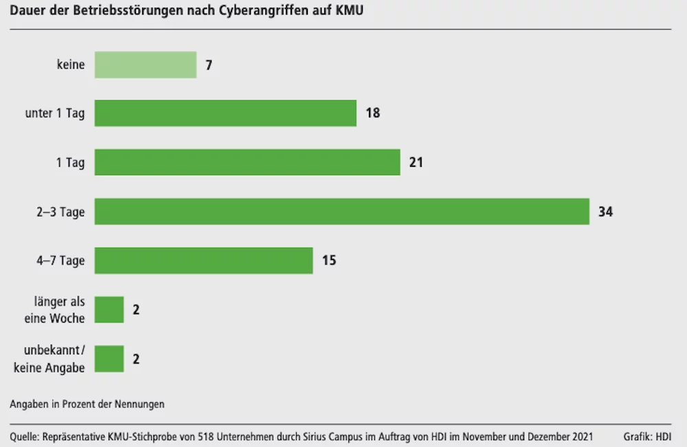 Cyber Schutz: Dauer der Betriebsstörungen durch Cyberangriffe